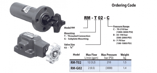 Remote Control Relief Valve – VRM-T02-C Series